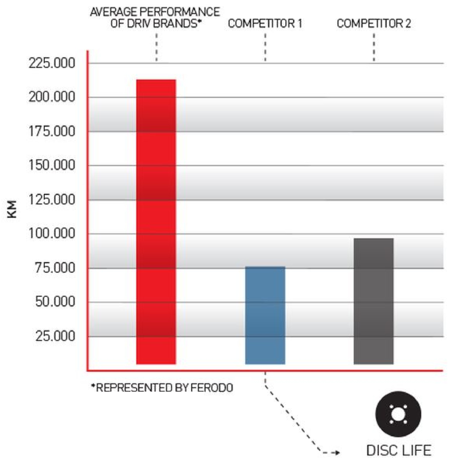 Ferodo, top league player in braking parts
